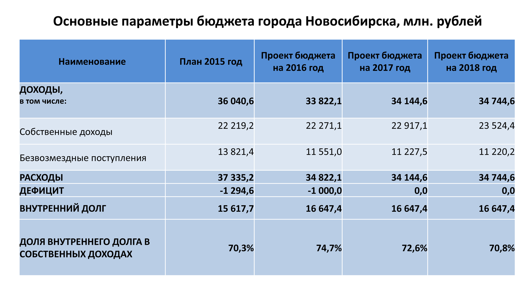 Основные параметры бюджета Новосибирска.jpg