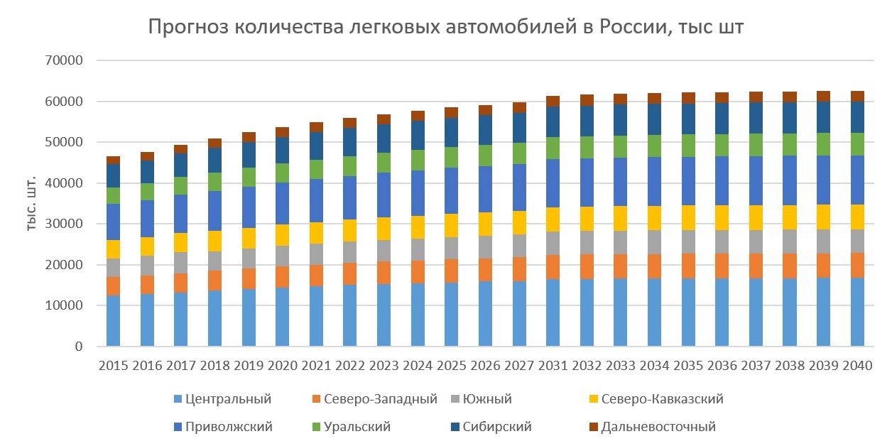 Прогноз количества легковых автомобилей в России.jpg
