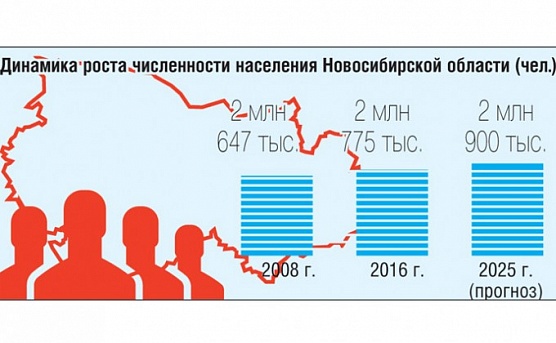 «Демография» Новосибирска